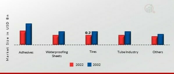 Butyl Reclaimed Rubber Market, by Applications