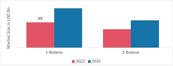 Butylenes Market, by Type, 2022 & 2032