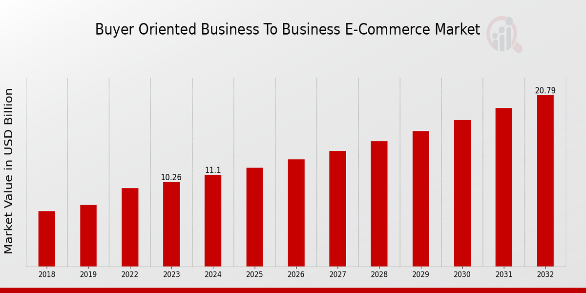 Globaler käuferorientierter Business-to-Business-E-Commerce-Marktüberblick