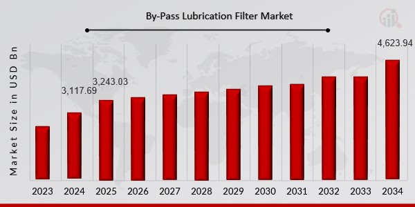 By-Pass Lubrication Filter Market Overview