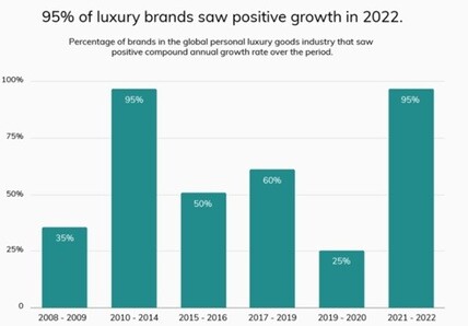 CAGR of the luxury watches from 2008-2022