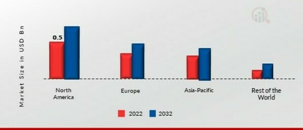 CAKE MIX MARKET SHARE BY REGION 2022 (USD Billion)