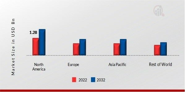 CANCER CACHEXIA MARKET SHARE BY REGION 2022