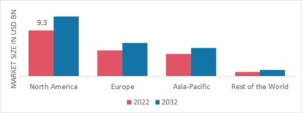 CANCER SUPPORTIVE CARE MARKET SHARE BY REGION 2022