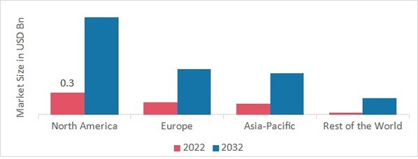 CANNABIS PACKAGING MARKET SHARE BY REGION 2022