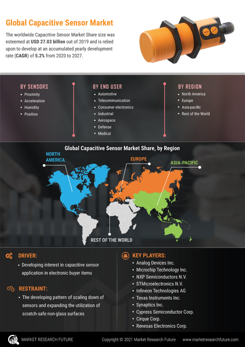 Capacitive Sensor Market Size, Share and Forecast 2030 |MRFR