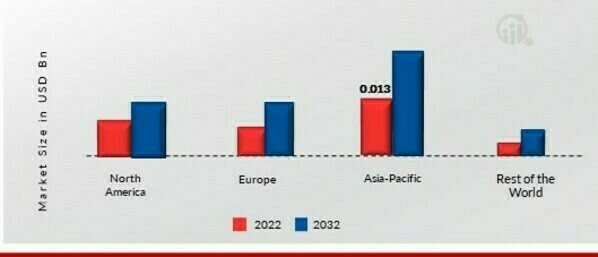 CAPRYLIC ACID MARKET SHARE BY REGION 2022 (USD Billion)