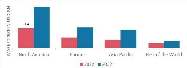 CAPSULE ENDOSCOPY MARKET SHARE BY REGION 2022