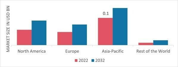 CARBONYL IRON POWDER MARKET SHARE BY REGION 2022