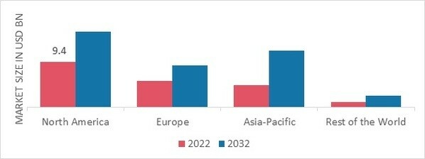 CARBON COMPOSITES MARKET SHARE BY REGION 2022