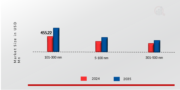 CARBON NANOFIBERS MARKET SHARE BY DIAMETER 2024 AND 2035