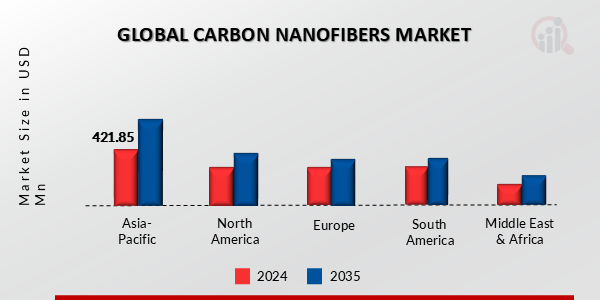 CARBON NANOFIBERS MARKET VALUE BY REGION 2024 AND 2035