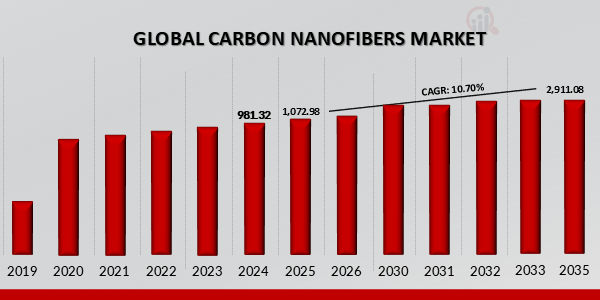 CARBON NANOFIBERS MARKET VALUE (2019-2035)