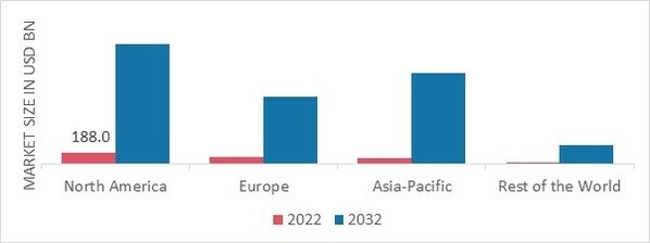 CARBON OFFSET/CARBON CREDIT MARKET SHARE BY REGION 2022