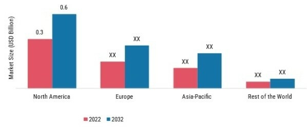 CARDIOPULMONARY EXERCISE TESTING MARKET, BY REGION, 2022 & 2032