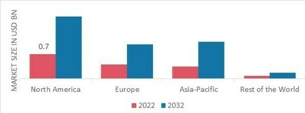 CARDIOPULMONARY RESUSCITATION MARKET SHARE BY REGION 2022