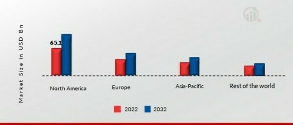 CAROB MARKET SHARE BY REGION 2022 (USD Billion)