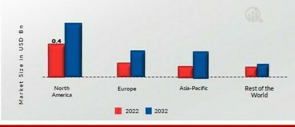 CARRAGEENAN MARKET SHARE BY REGION 2022 (%)