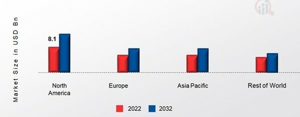 CAR ALARM SYSTEM MARKET SHARE BY REGION 2022