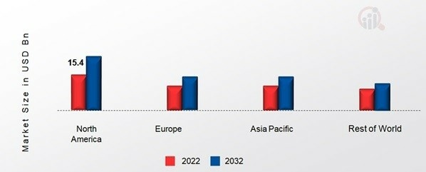 CAR CHARGER MARKET SHARE BY REGION 2022 