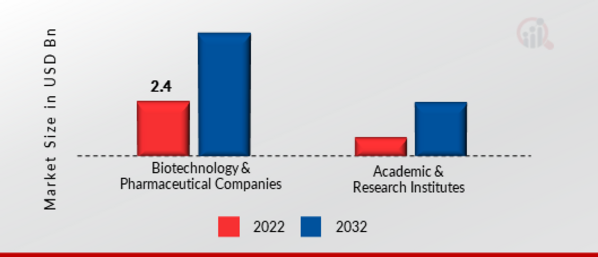 CAS9 Technology Market, byEnd User