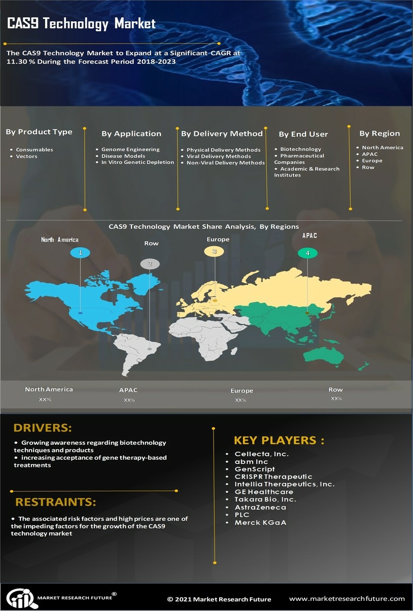 CAS9 Technology Market