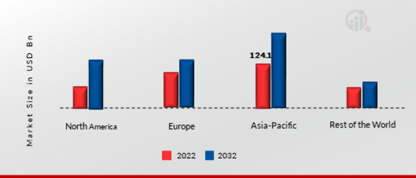 CASINO MARKET SHARE BY REGION 2022