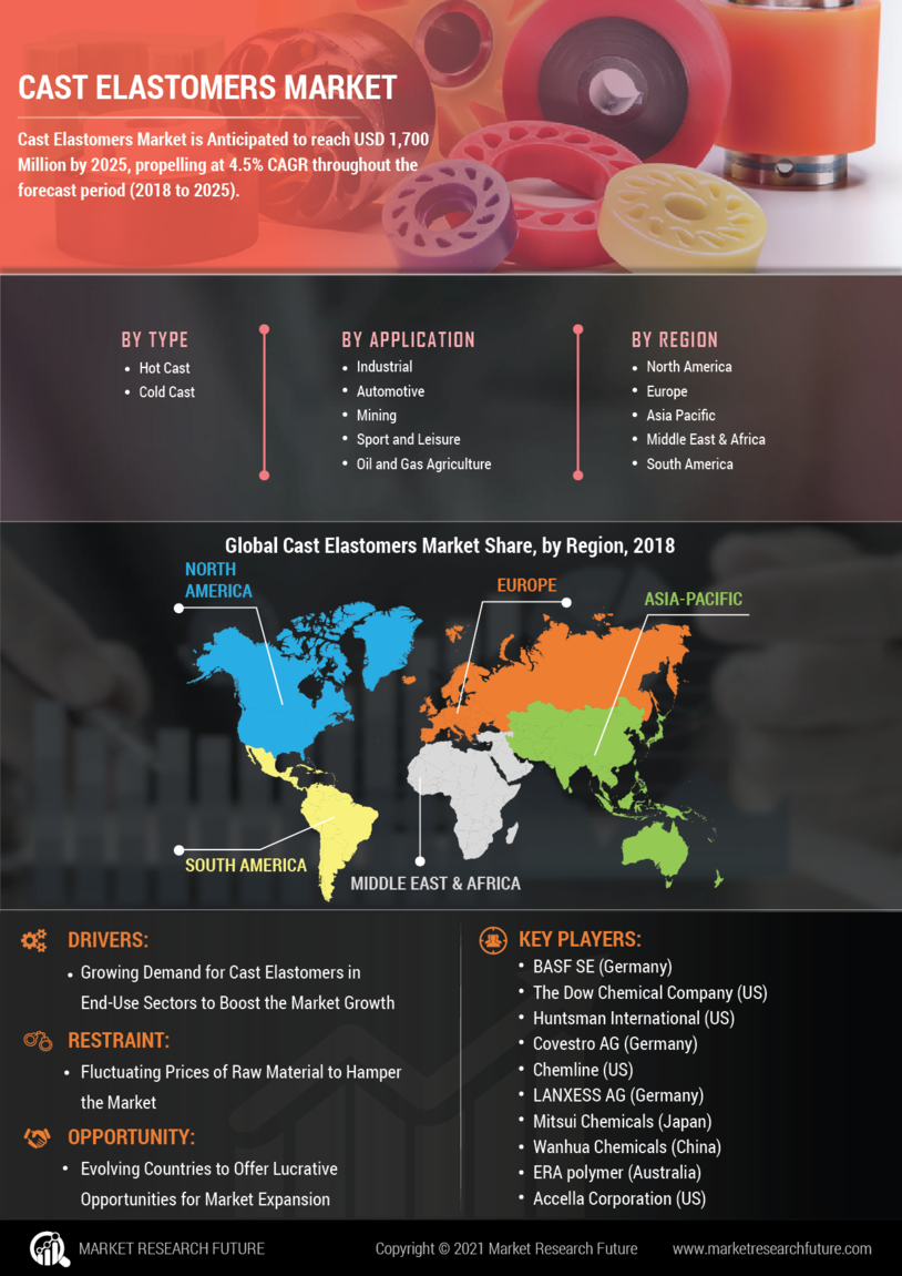 Cast Elastomers Market