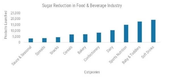 Categories of food & beverages lauNched FROM 2018 to 2021