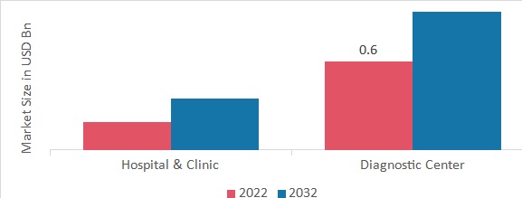 CA 125 Test Market, by End User, 2022 & 2032