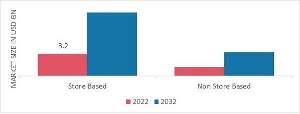 CBD-Infused Confectionery Market, by Distribution channel, 2022 & 2032