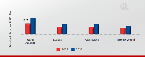 CBD EDIBLES MARKET SHARE BY REGION 2022 