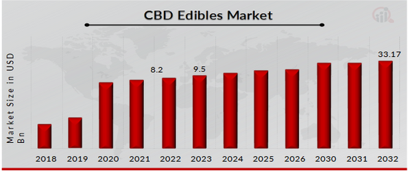 CBD Edibles Market Overview
