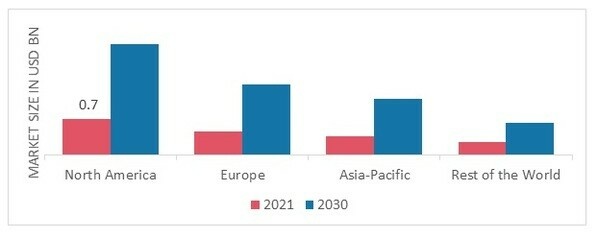 CBD HEMP OIL MARKET SHARE BY REGION 2022