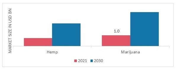CBD Hemp Oil Market, by Source, 2021 & 2030