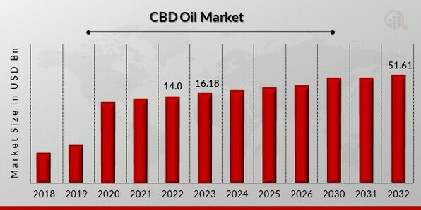 CBD Oil (Cannabidiol Oil) Market
