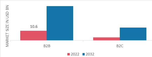 CBD Oil (Cannabidiol Oil) Market, by Sales, 2022 & 2032
