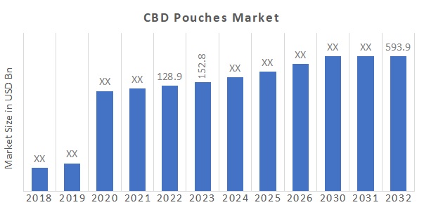 CBD Pouches Market Overview