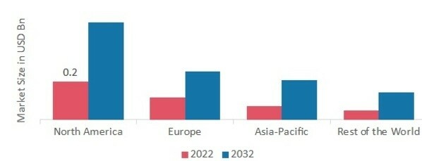 CELIAC DISEASE TREATMENT MARKET SHARE BY REGION 2022 