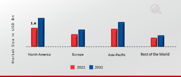 CELLULAR M2M MARKET SHARE BY REGION 2022