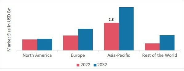 CELLULOSE ACETATE MARKET SHARE BY REGION 2022