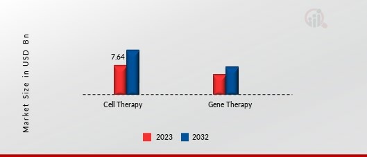 Cell and Gene Therapy Market Size, Growth Outlook 2032
