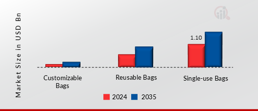 CELL CULTURE MEDIA BAGS MARKET SHARE BY PRODUCT TYPE 2024 AND 2035