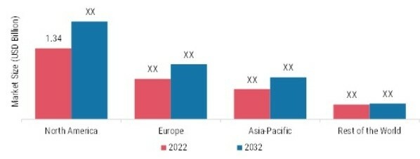 CELL CULTURE MEDIA MARKET BY REGION 2022 & 2032 