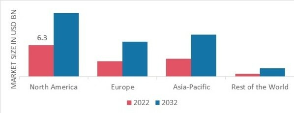 CELL THERAPY MARKET SHARE BY REGION 2022