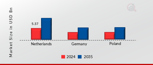 CENTRAL EUROPE COLD STORAGE MARKET SHARE BY REGION 2024 AND 2035