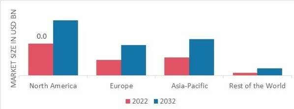 CEREBRAL OXIMETRY MONITORING MARKET SHARE BY REGION 2022