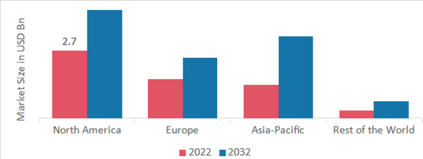 CERVICAL CANCER TREATMENT MARKET SHARE BY REGION 2022