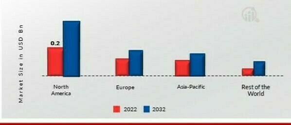 CHEESE POWDER MARKET SHARE BY REGION 2022 (%)