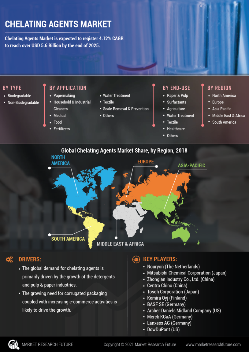 Chelating Agent Market